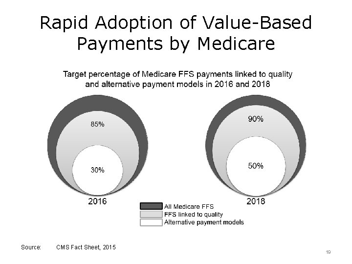 Rapid Adoption of Value-Based Payments by Medicare Source: CMS Fact Sheet, 2015 19 