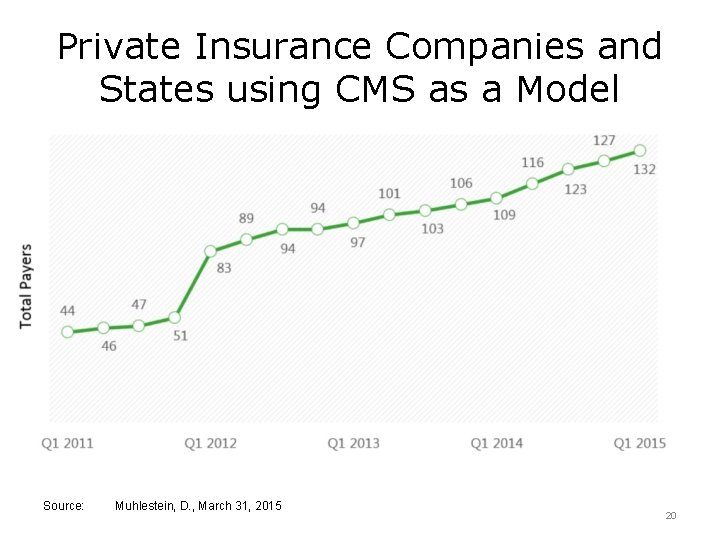 Private Insurance Companies and States using CMS as a Model Source: Muhlestein, D. ,