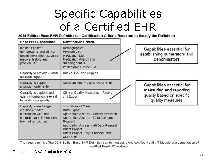 Specific Capabilities of a Certified EHR Source: ONC, September 2015 24 
