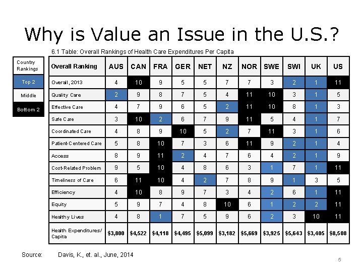 Why is Value an Issue in the U. S. ? 6. 1 Table: Overall