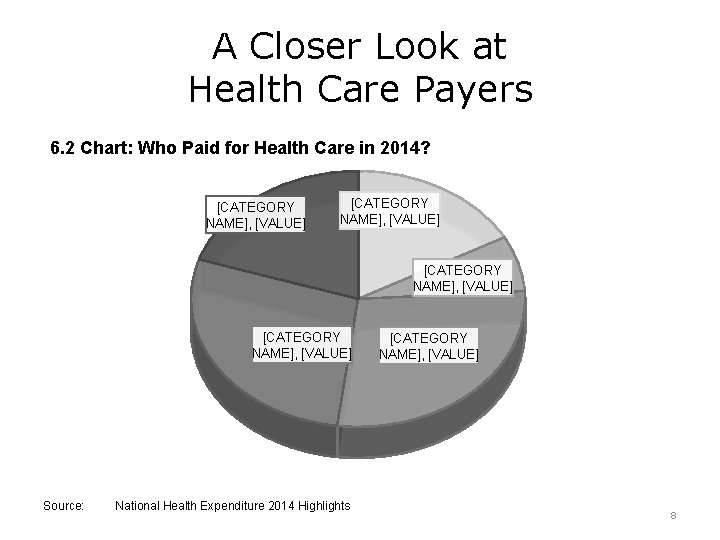 A Closer Look at Health Care Payers 6. 2 Chart: Who Paid for Health