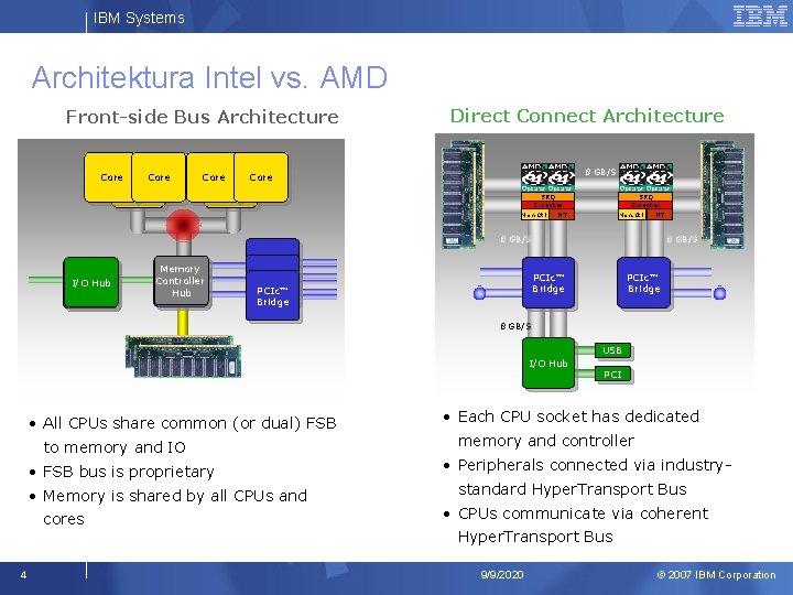 IBM Systems Architektura Intel vs. AMD Front-side Bus Architecture Core CPU Direct Connect Architecture