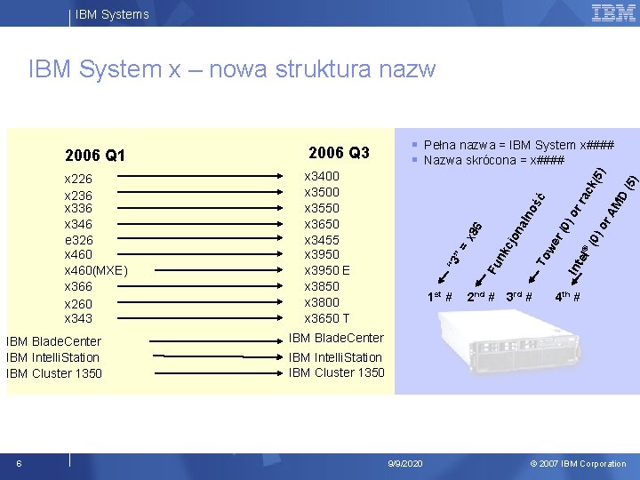 IBM Systems IBM System x – nowa struktura nazw IBM Blade. Center IBM Intelli.