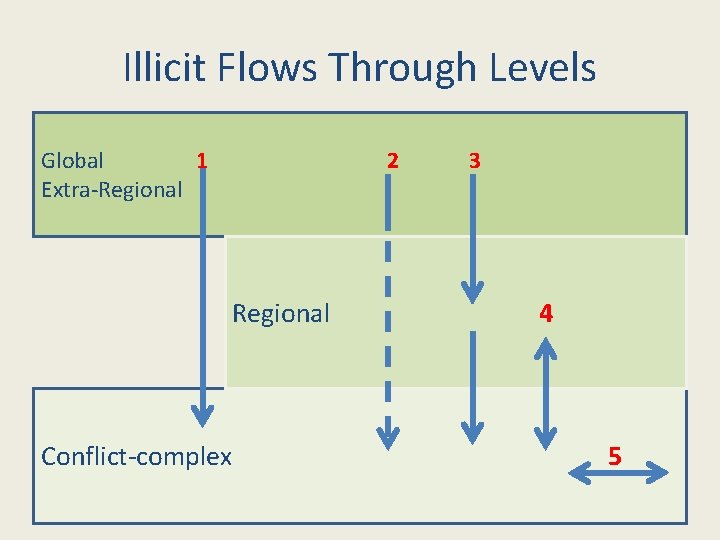 Illicit Flows Through Levels Global 1 Extra-Regional 2 3 Regional 4 Conflict-complex 5 