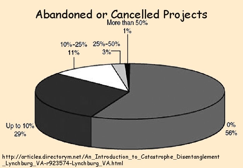Abandoned or Cancelled Projects http: //articles. directorym. net/An_Introduction_to_Catastrophe_Disentanglement _Lynchburg_VA-r 923574 -Lynchburg_VA. html Abandoned or Cancelled Projects http: //articles. directorym. net/An_Introduction_to_Catastrophe_Disentanglement _Lynchburg_VA-r 923574 -Lynchburg_VA. html