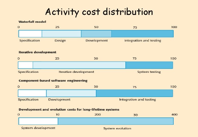 Activity cost distribution Activity cost distribution