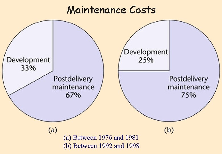 Maintenance Costs (a) Between 1976 and 1981 (b) Between 1992 and 1998 Maintenance Costs (a) Between 1976 and 1981 (b) Between 1992 and 1998