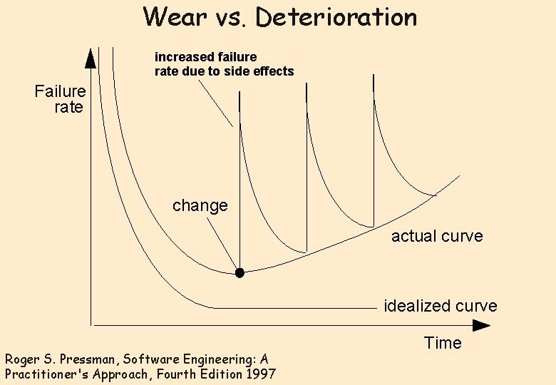 Wear vs. Deterioration increased failure rate due to side effects Failure rate change actual Wear vs. Deterioration increased failure rate due to side effects Failure rate change actual