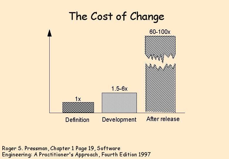 The Cost of Change 60 -100 x 1. 5 -6 x 1 x Definition The Cost of Change 60 -100 x 1. 5 -6 x 1 x Definition