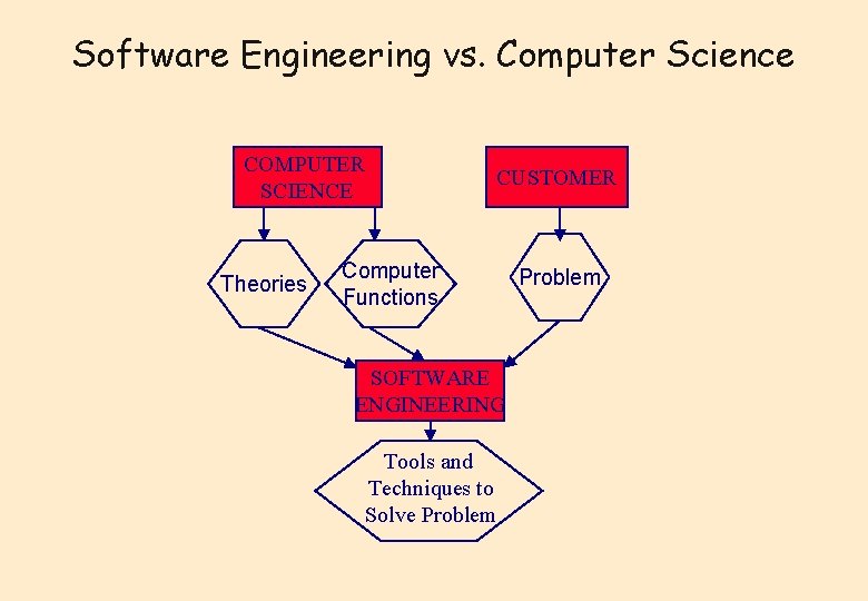 Software Engineering vs. Computer Science COMPUTER SCIENCE Theories CUSTOMER Computer Functions SOFTWARE ENGINEERING Tools Software Engineering vs. Computer Science COMPUTER SCIENCE Theories CUSTOMER Computer Functions SOFTWARE ENGINEERING Tools