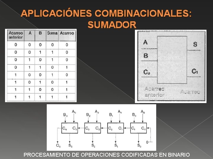 APLICACIÓNES COMBINACIONALES: SUMADOR PROCESAMIENTO DE OPERACIONES CODIFICADAS EN BINARIO 