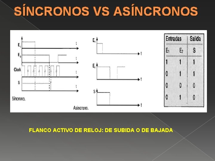 SÍNCRONOS VS ASÍNCRONOS FLANCO ACTIVO DE RELOJ: DE SUBIDA O DE BAJADA 