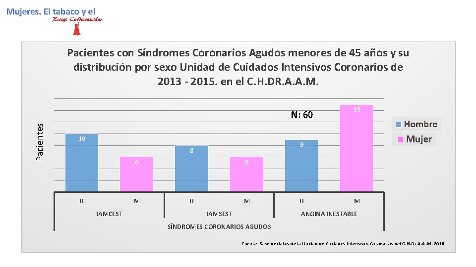 Pacientes con Síndromes Coronarios Agudos menores de 45 años y su distribución por sexo