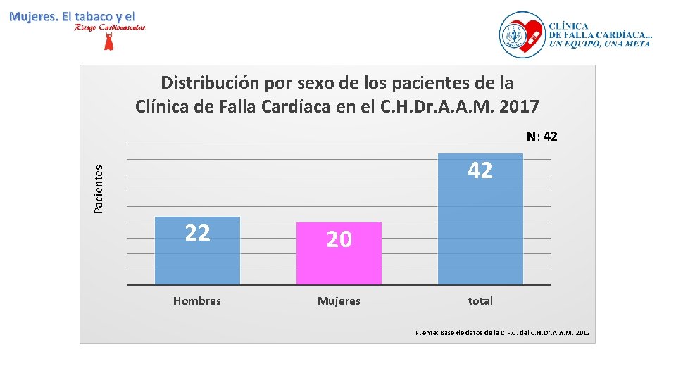 Distribución por sexo de los pacientes de la Clínica de Falla Cardíaca en el