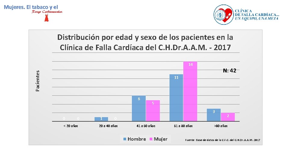 Distribución por edad y sexo de los pacientes en la Clínica de Falla Cardíaca
