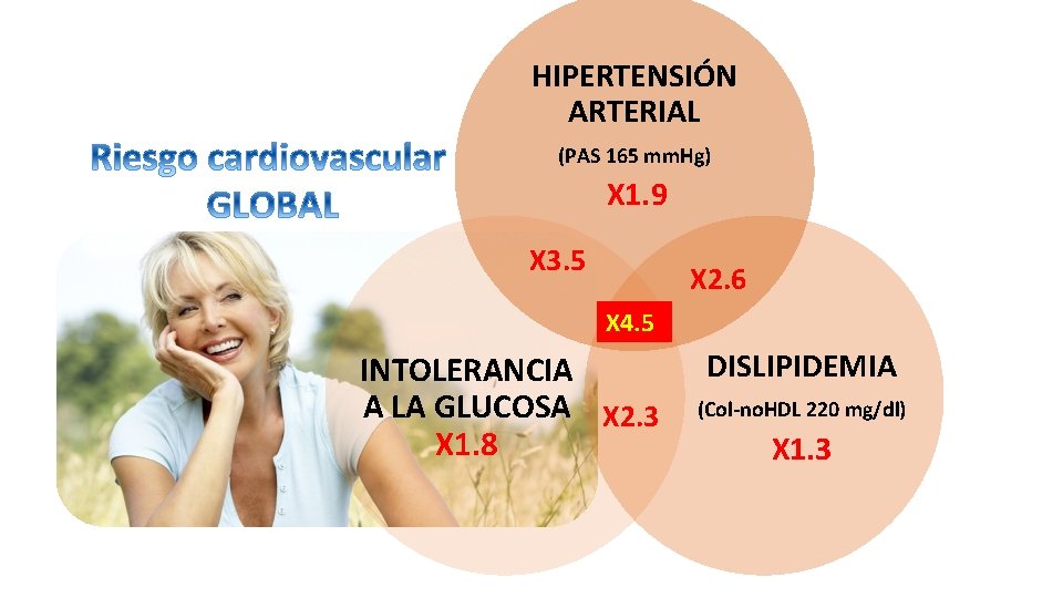 HIPERTENSIÓN ARTERIAL (PAS 165 mm. Hg) X 1. 9 X 3. 5 X 2.