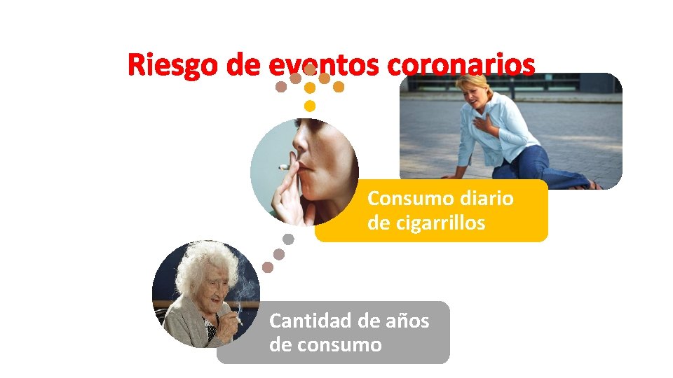 Riesgo de eventos coronarios Consumo diario de cigarrillos Cantidad de años de consumo 