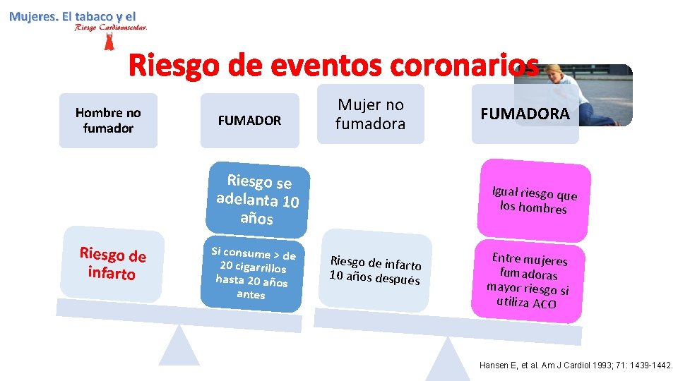 Riesgo de eventos coronarios Hombre no fumador FUMADOR Mujer no fumadora Riesgo se adelanta