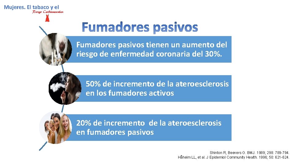 Fumadores pasivos tienen un aumento del riesgo de enfermedad coronaria del 30%. 50% de