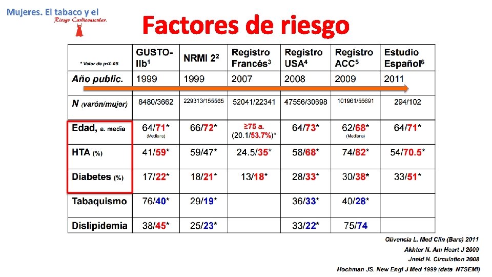 Factores de riesgo 