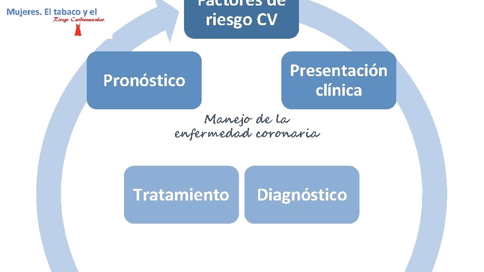 Factores de riesgo CV Pronóstico Presentación clínica Manejo de la enfermedad coronaria Tratamiento Diagnóstico