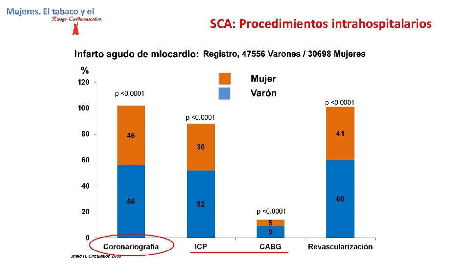 SCA: Procedimientos intrahospitalarios 