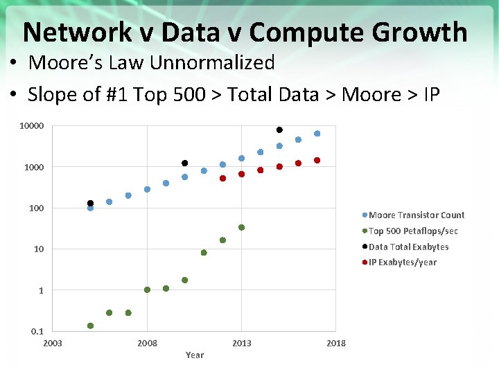 Network v Data v Compute Growth • Moore’s Law Unnormalized • Slope of #1