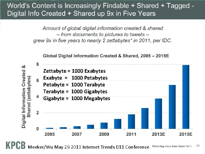 Zettabyte = 1000 Exabytes Exabyte = 1000 Petabytes Petabyte = 1000 Terabyte = 1000