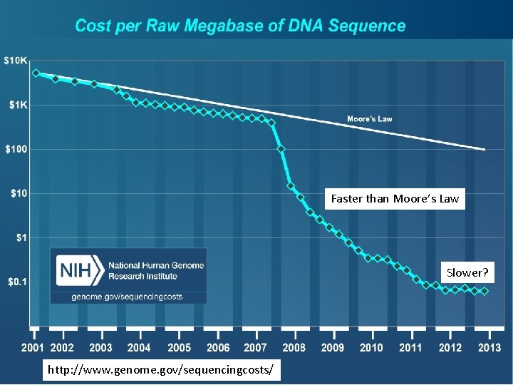 Faster than Moore’s Law Slower? https: //portal. futuregrid. org http: //www. genome. gov/sequencingcosts/ 8