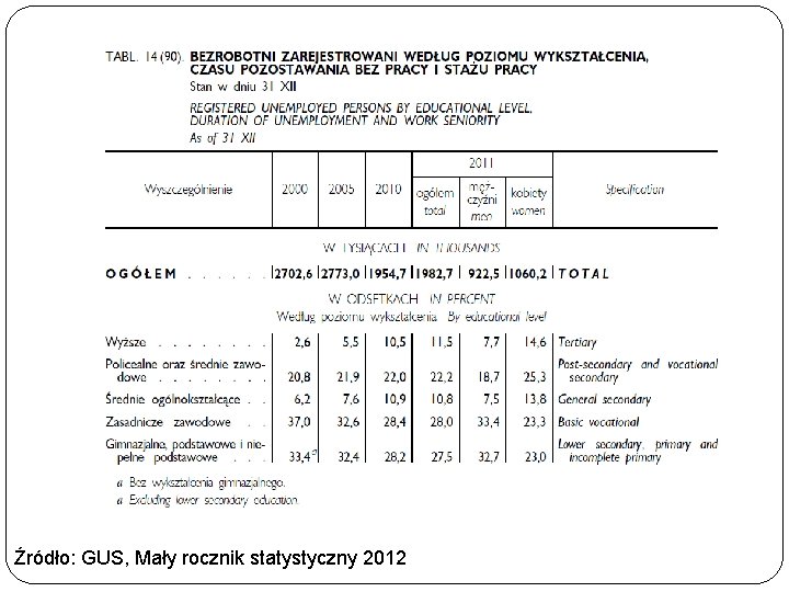 Źródło: GUS, Mały rocznik statystyczny 2012 