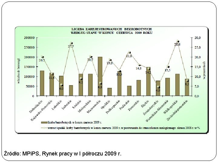 Źródło: MPi. PS, Rynek pracy w I półroczu 2009 r. 