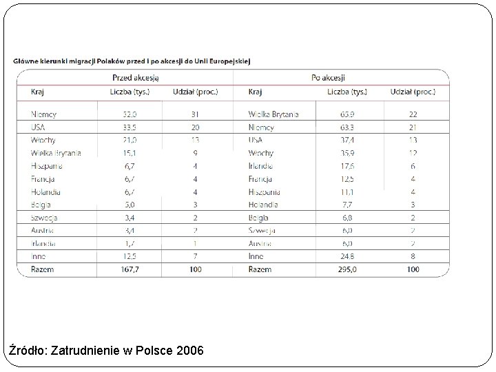 Źródło: Zatrudnienie w Polsce 2006 