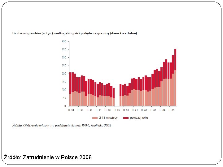 Źródło: Zatrudnienie w Polsce 2006 