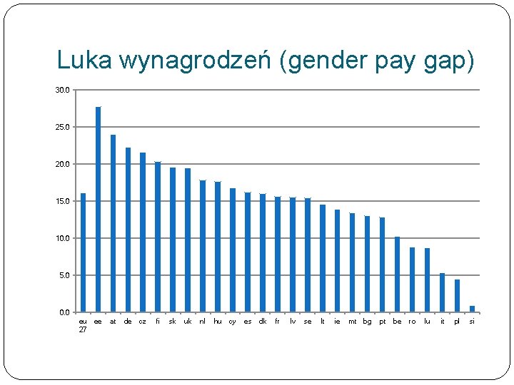 Luka wynagrodzeń (gender pay gap) 30. 0 25. 0 20. 0 15. 0 10.