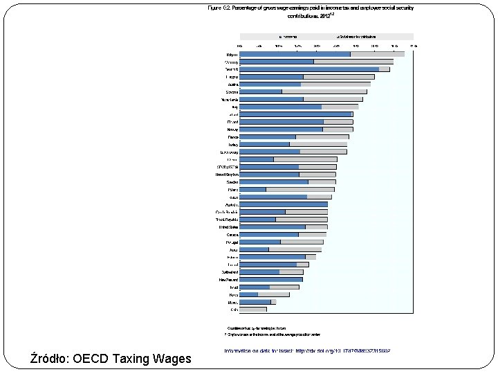 Źródło: OECD Taxing Wages 