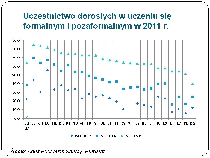 Uczestnictwo dorosłych w uczeniu się formalnym i pozaformalnym w 2011 r. 90. 0 80.