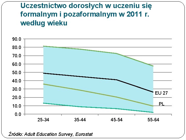 Uczestnictwo dorosłych w uczeniu się formalnym i pozaformalnym w 2011 r. według wieku 90.