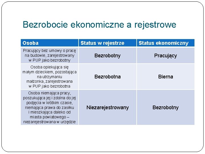 Bezrobocie ekonomiczne a rejestrowe Osoba Status w rejestrze Status ekonomiczny Pracujący bez umowy o