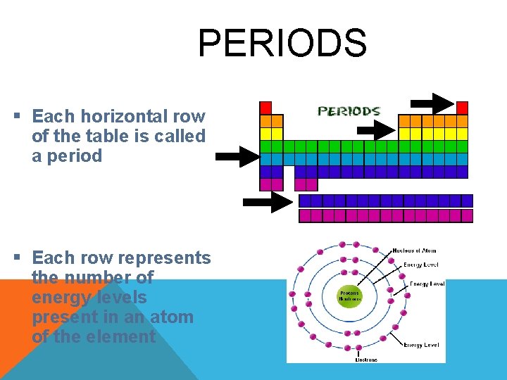 PERIODS § Each horizontal row of the table is called a period § Each