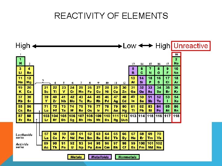 REACTIVITY OF ELEMENTS 