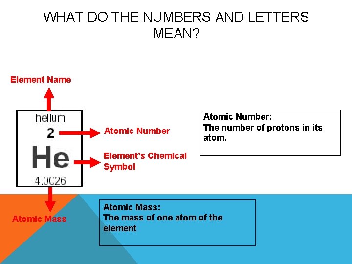 WHAT DO THE NUMBERS AND LETTERS MEAN? Element Name Atomic Number: The number of