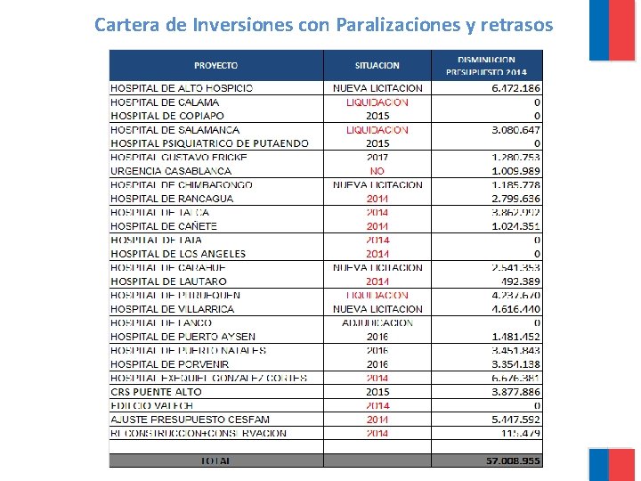 Cartera de Inversiones con Paralizaciones y retrasos 