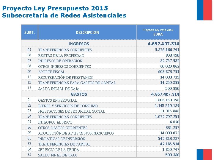 Proyecto Ley Presupuesto 2015 Subsecretaria de Redes Asistenciales SUBT. DESCRIPCION INGRESOS 05 TRANSFERENCIAS CORRIENTES
