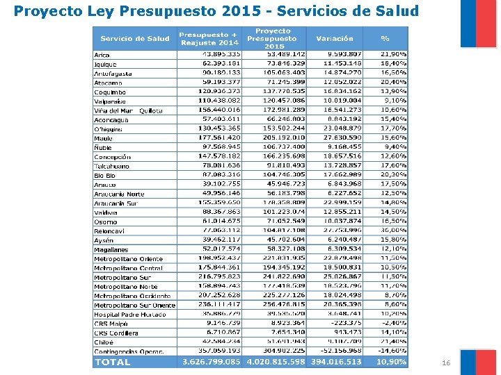 Proyecto Ley Presupuesto 2015 - Servicios de Salud 16 