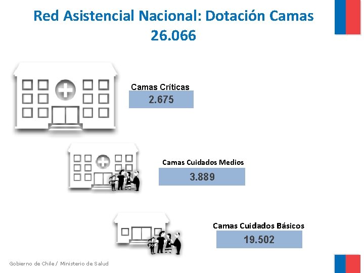 Red Asistencial Nacional: Dotación Camas 26. 066 Camas Críticas 2. 675 Camas Cuidados Medios