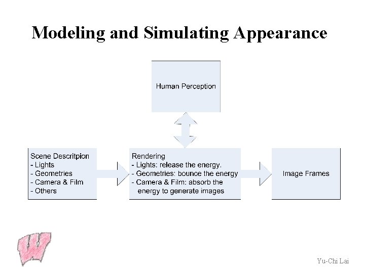 Modeling and Simulating Appearance Yu-Chi Lai 