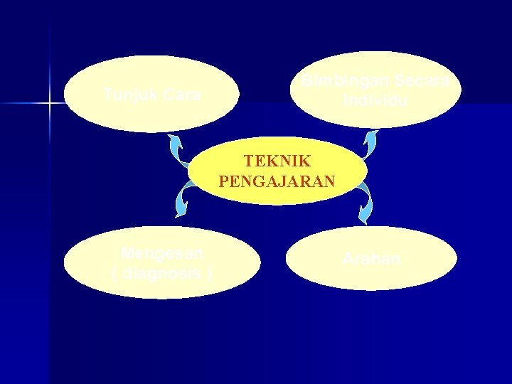 Tunjuk Cara Bimbingan Secara Individu TEKNIK PENGAJARAN Mengesan ( diagnosis ) Arahan 