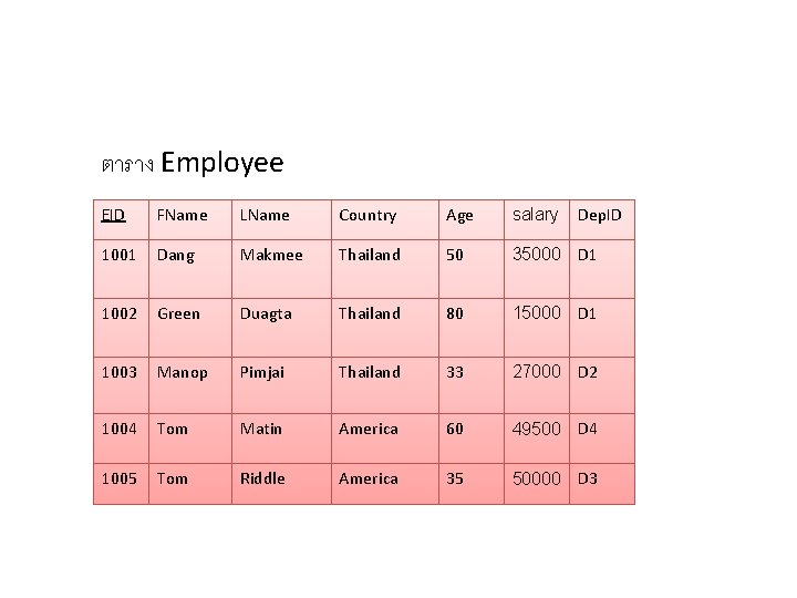 ตาราง Employee EID FName LName Country Age salary Dep. ID 1001 Dang Makmee Thailand