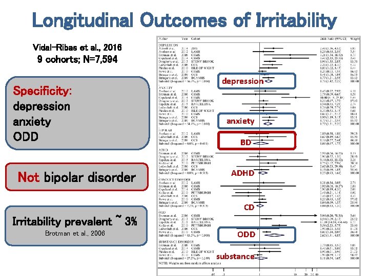 Longitudinal Outcomes of Irritability Vidal-Ribas et al. , 2016 9 cohorts; N=7, 594 Specificity: