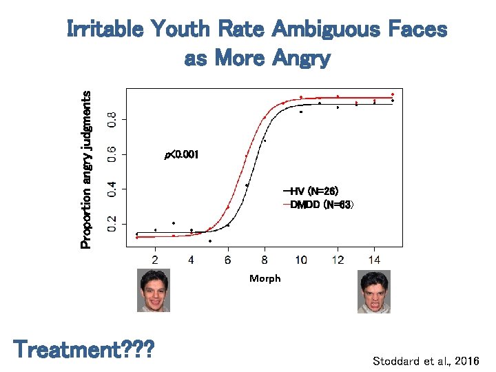 Proportion angry judgments Irritable Youth Rate Ambiguous Faces as More Angry p<0. 001 —HV